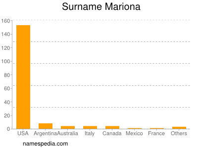 Surname Mariona