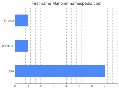 Given name Marionet