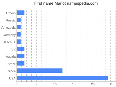 Given name Mariot