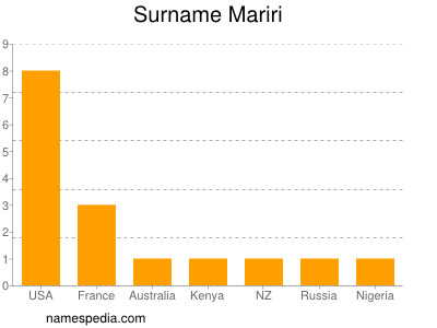 Surname Mariri