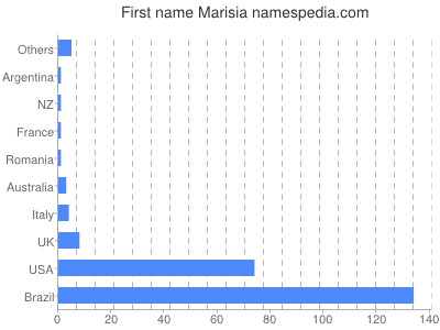 Given name Marisia