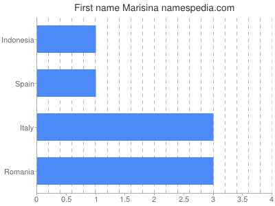prenom Marisina