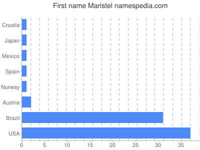Given name Maristel