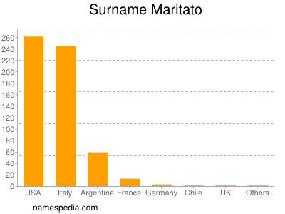 Surname Maritato