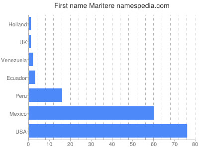 Given name Maritere