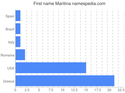 Given name Maritina