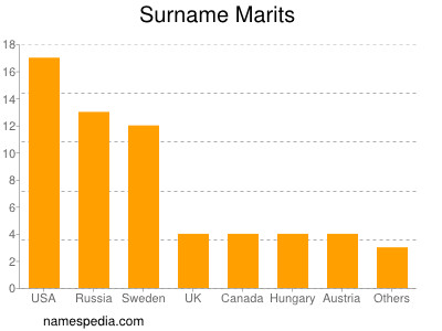 Surname Marits