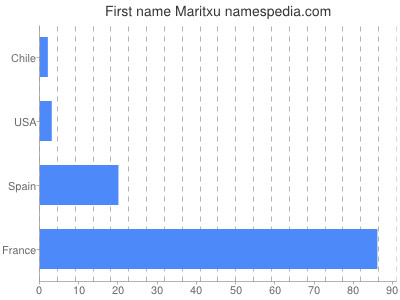 Given name Maritxu