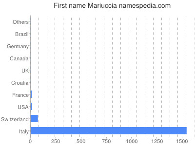 Given name Mariuccia