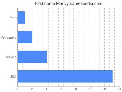 Given name Marivy