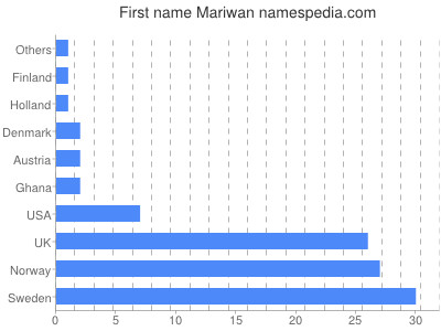 Given name Mariwan