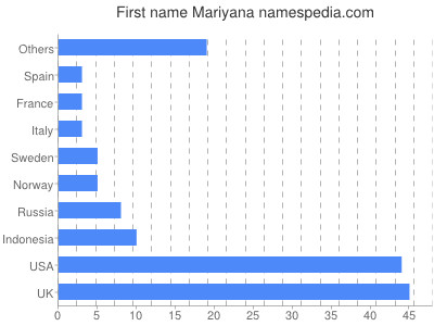 Given name Mariyana