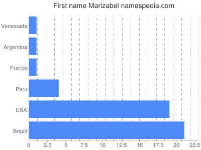 Given name Marizabel