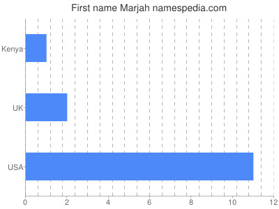 Given name Marjah