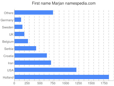 Given name Marjan