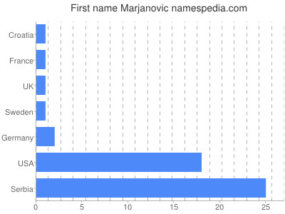 Given name Marjanovic