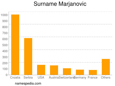 Surname Marjanovic
