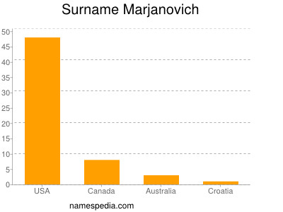 Surname Marjanovich