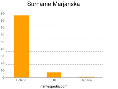 Surname Marjanska
