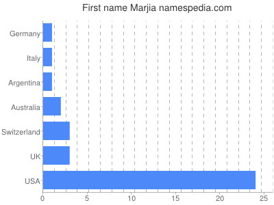 Given name Marjia
