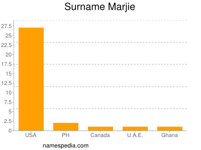 nom Marjie