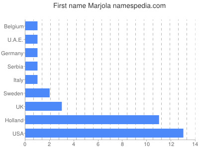 Given name Marjola