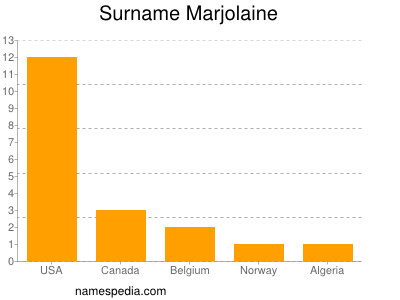 Surname Marjolaine