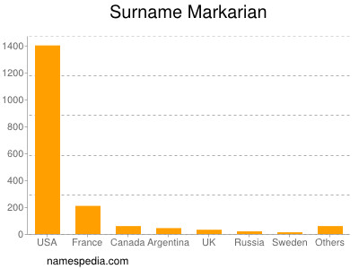 Surname Markarian