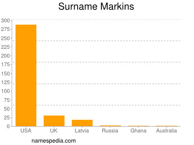 Surname Markins