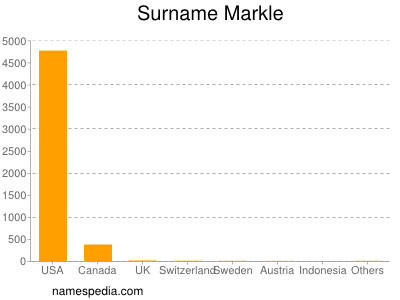 Surname Markle