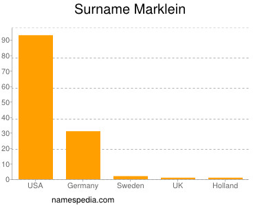 Surname Marklein