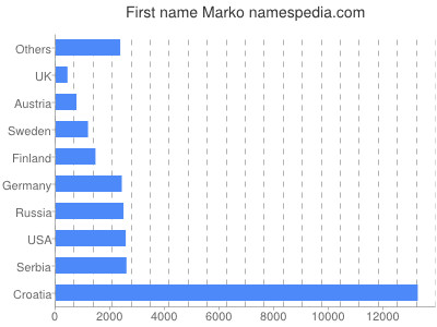 Given name Marko