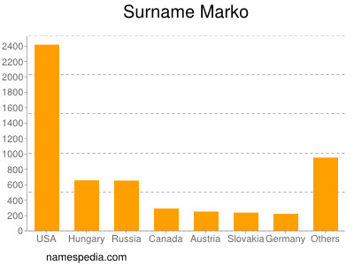 Surname Marko