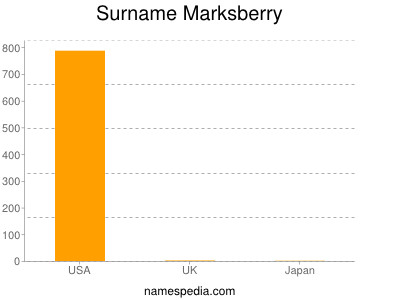 Surname Marksberry