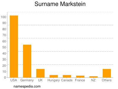 Surname Markstein