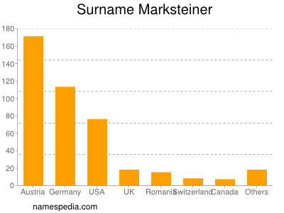 Surname Marksteiner