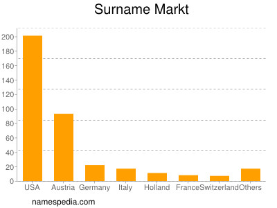 Surname Markt