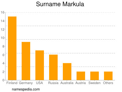 Surname Markula