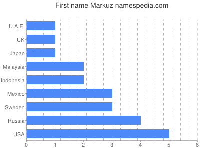 Given name Markuz