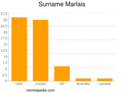 Surname Marlais