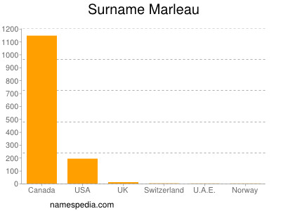 Surname Marleau
