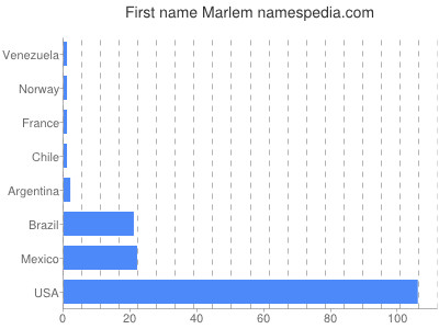 Given name Marlem