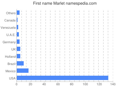 Given name Marlet