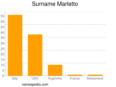Surname Marletto