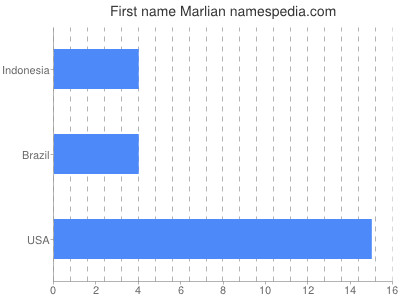 Given name Marlian