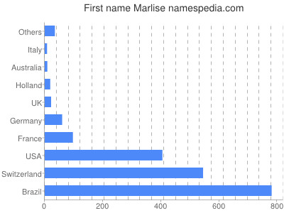 Given name Marlise