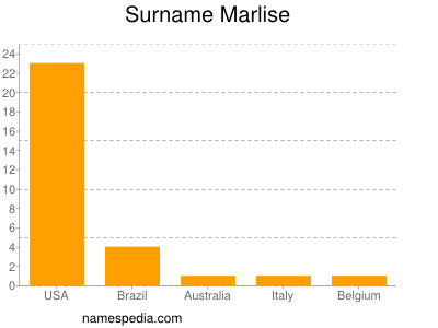Surname Marlise