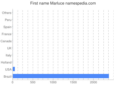 Given name Marluce
