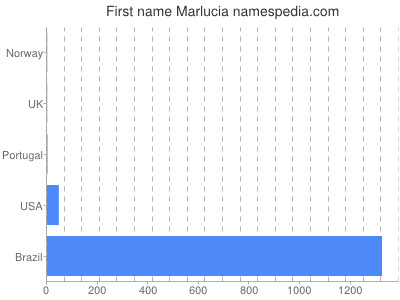 Given name Marlucia