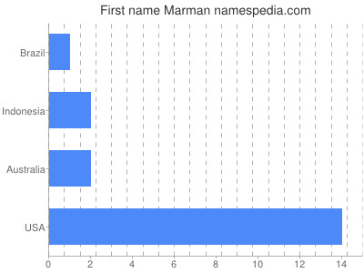 Given name Marman